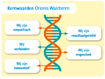 Afbeelding met kernwaarden van Orionis Walcheren